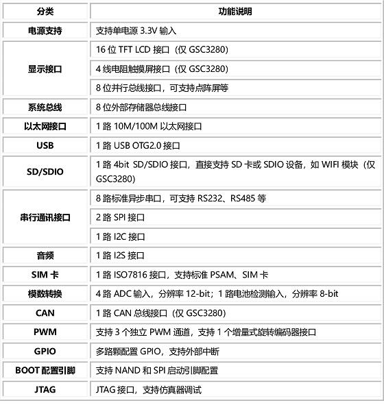 核心板引腳功能分類(lèi)1ok 523.jpg