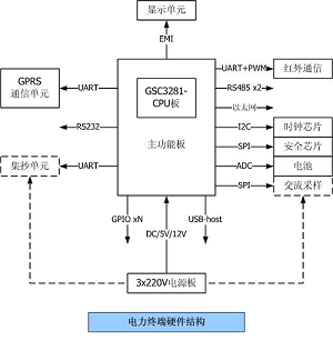 基于龍芯GSC3281的電力集中器、專變?cè)u(píng)估板